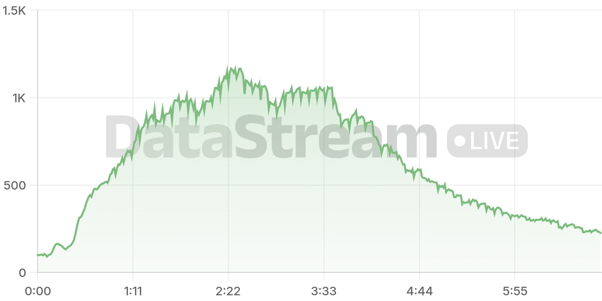 Grafico de conectados del stream