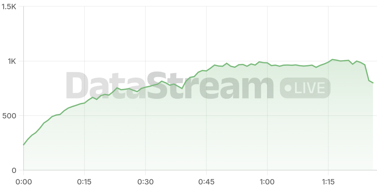 Grafico de conectados del stream