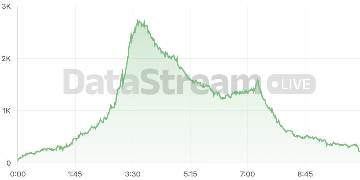 Grafico de conectados del stream