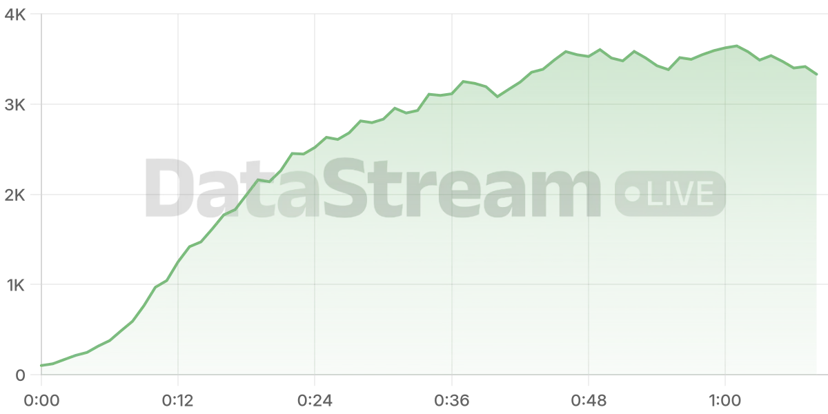 Grafico de conectados del stream