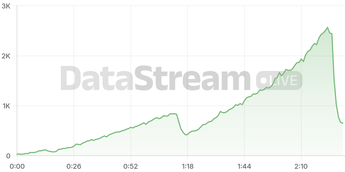 Grafico de conectados del stream