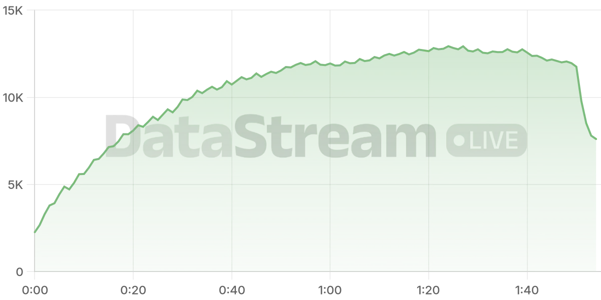 Grafico de conectados del stream