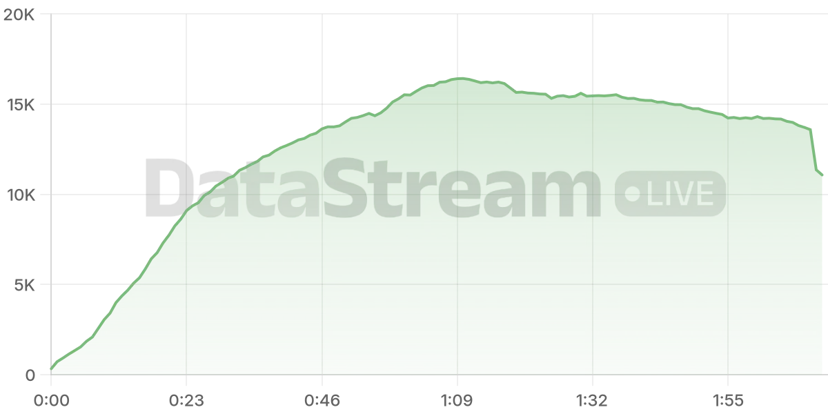Grafico de conectados del stream