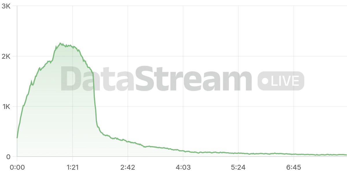Grafico de conectados del stream