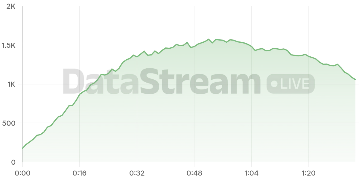 Grafico de conectados del stream