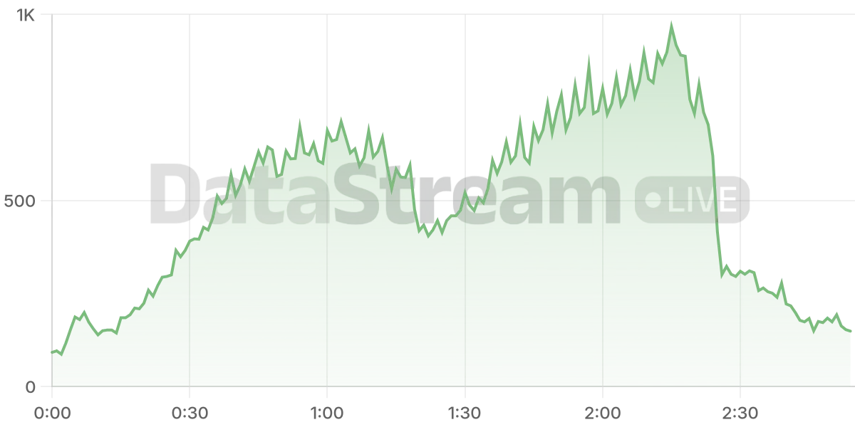 Grafico de conectados del stream
