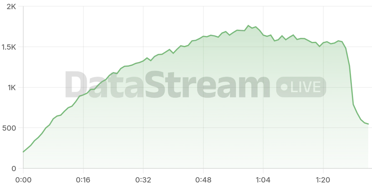 Grafico de conectados del stream