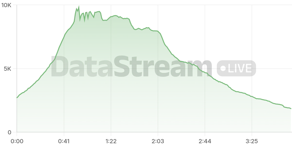 Grafico de conectados del stream