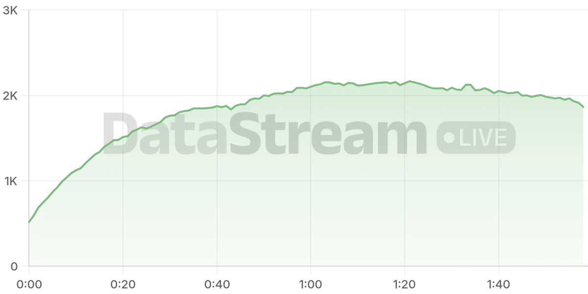 Grafico de conectados del stream