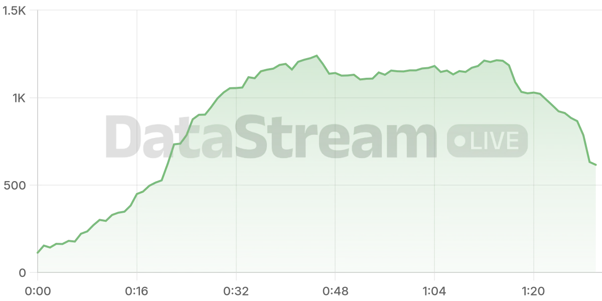 Grafico de conectados del stream