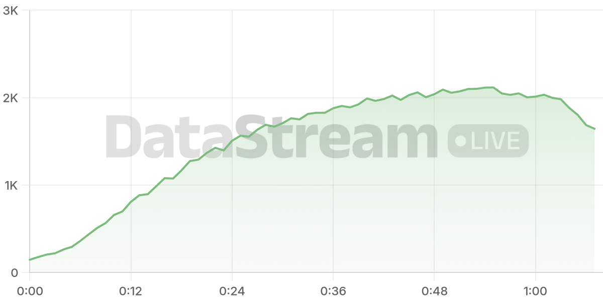 Grafico de conectados del stream