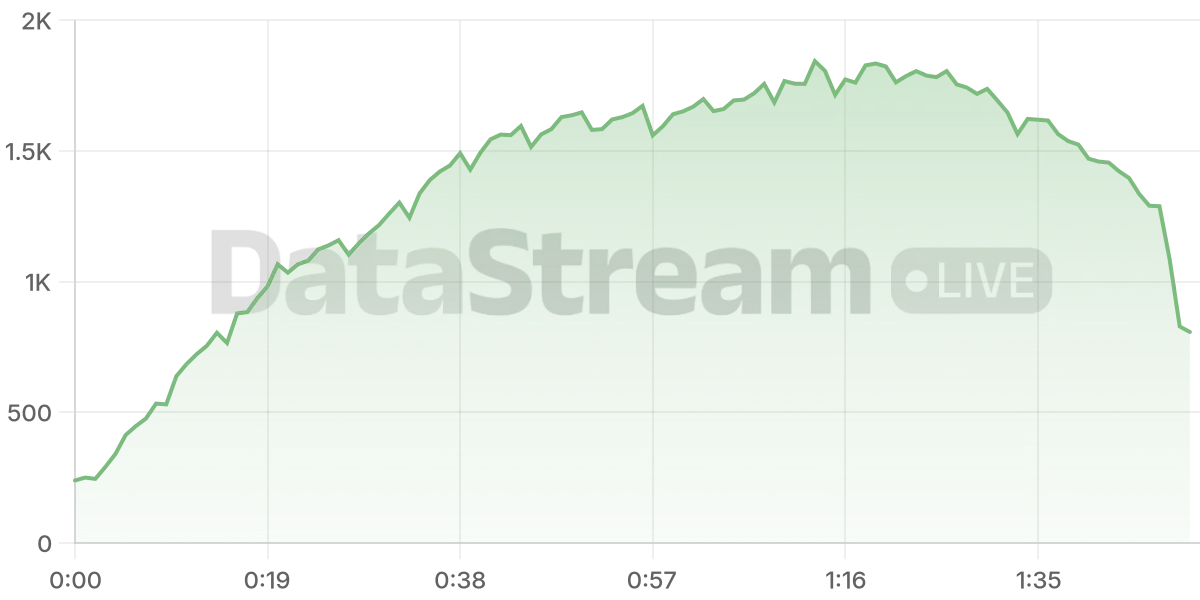 Grafico de conectados del stream