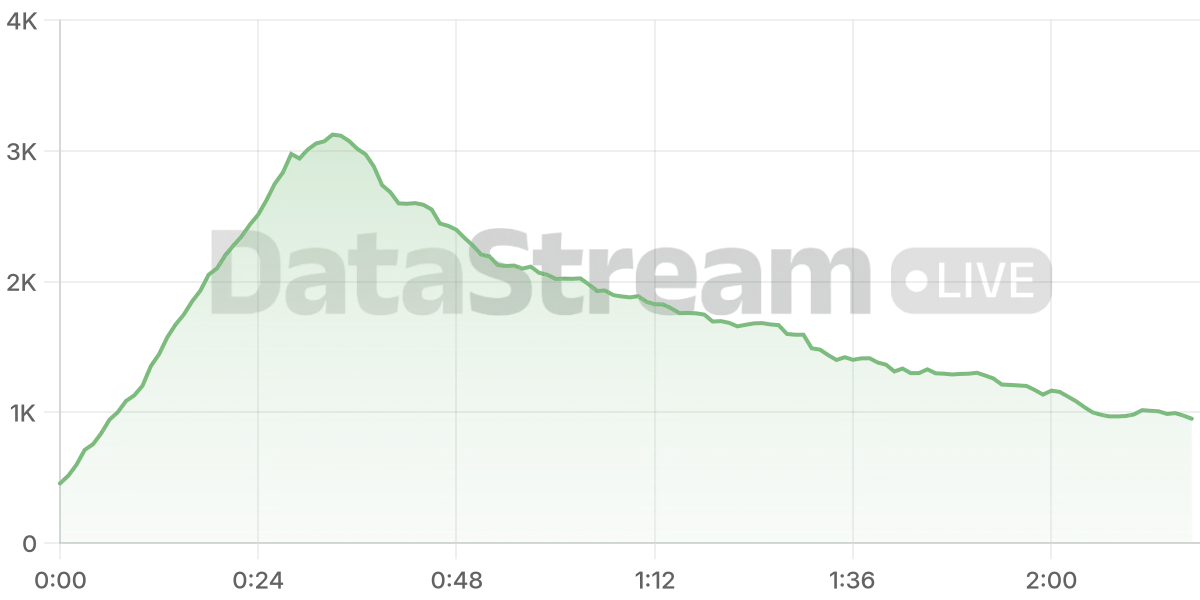 Grafico de conectados del stream