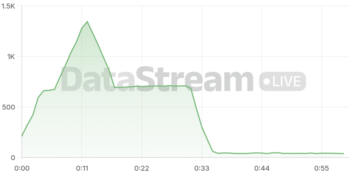 Grafico de conectados del stream
