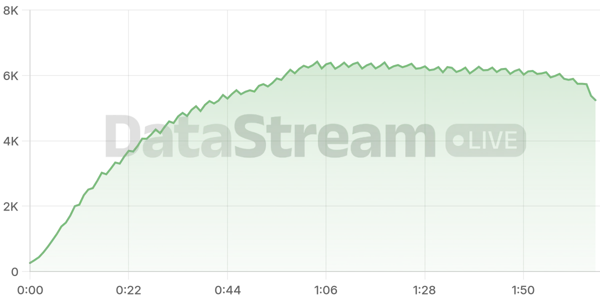 Grafico de conectados del stream
