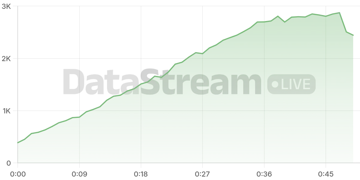 Grafico de conectados del stream
