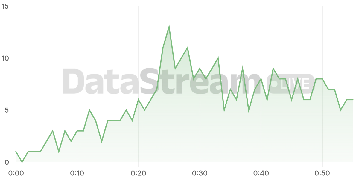 Grafico de conectados del stream