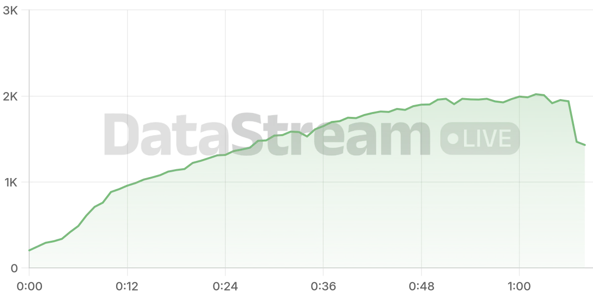 Grafico de conectados del stream