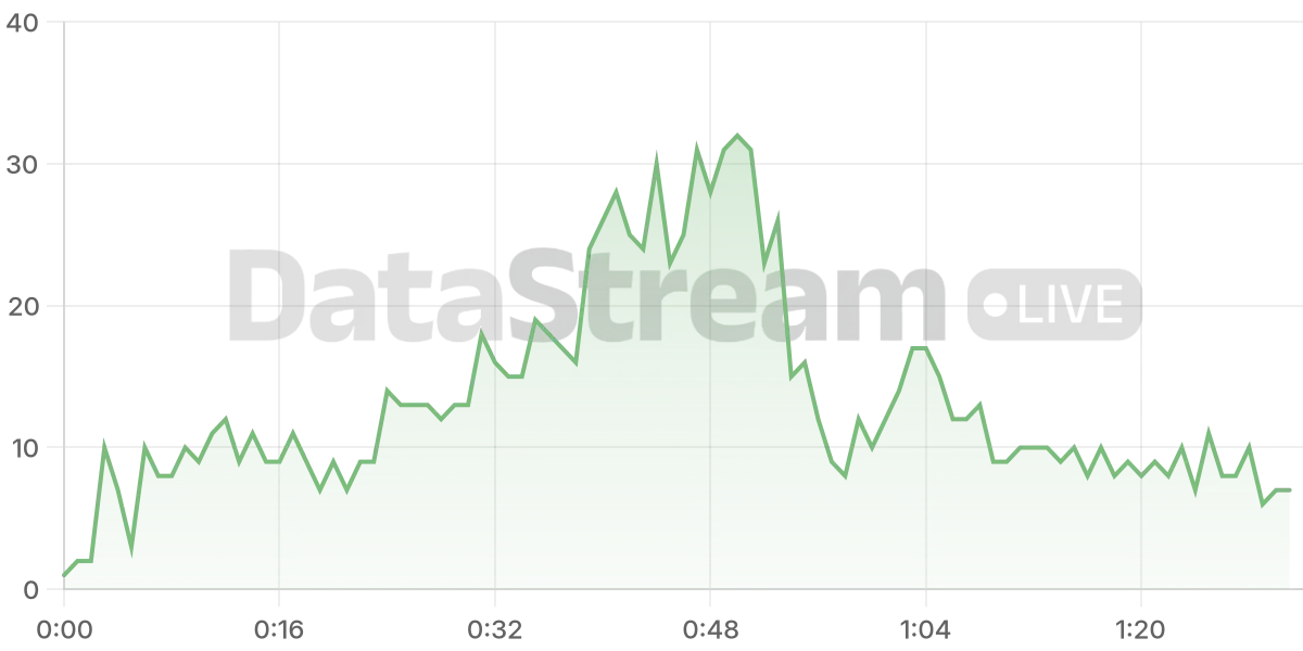 Grafico de conectados del stream