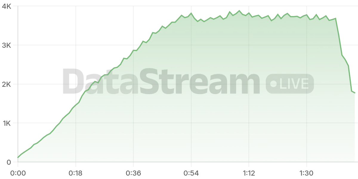 Grafico de conectados del stream