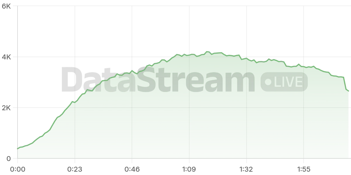Grafico de conectados del stream