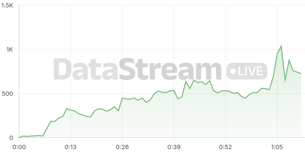 Grafico de conectados del stream