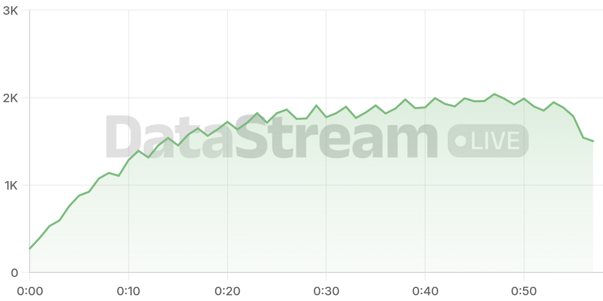 Grafico de conectados del stream