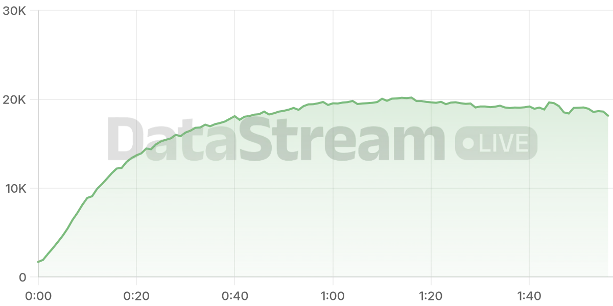 Grafico de conectados del stream