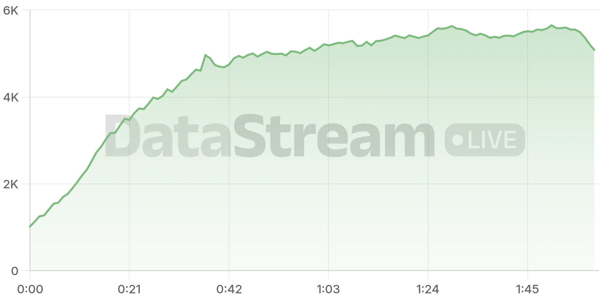 Grafico de conectados del stream
