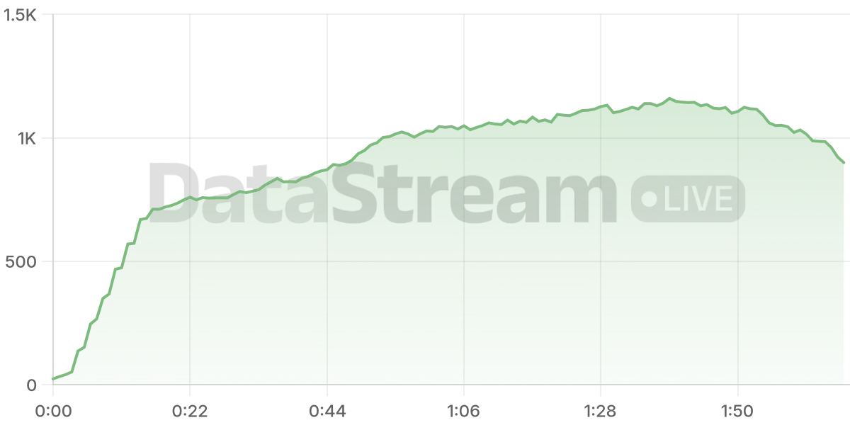 Grafico de conectados del stream