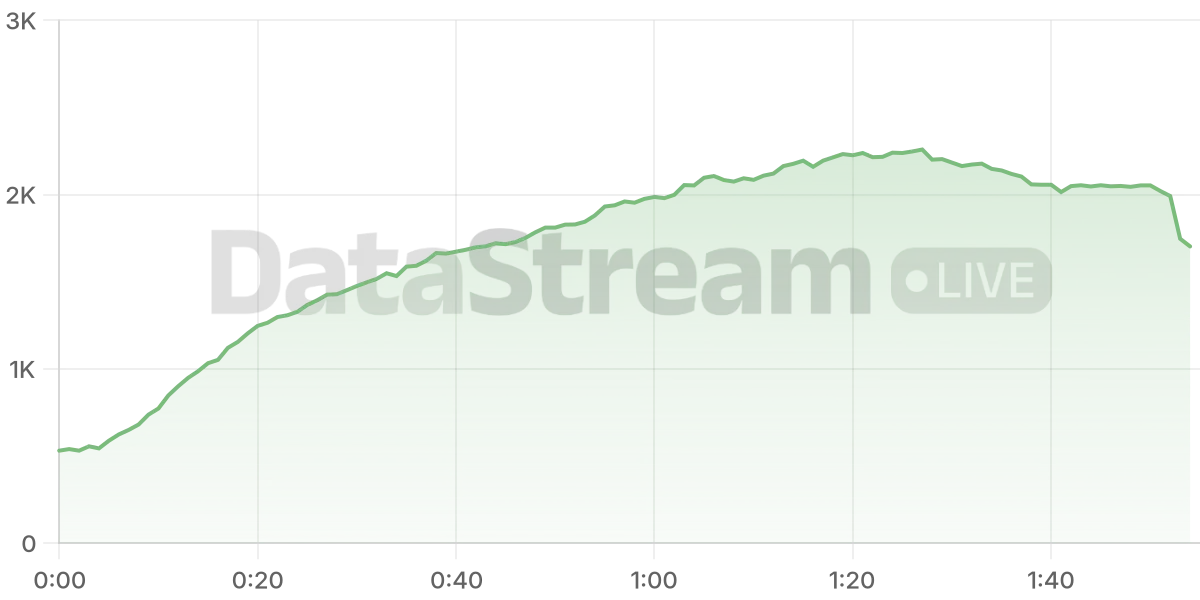 Grafico de conectados del stream