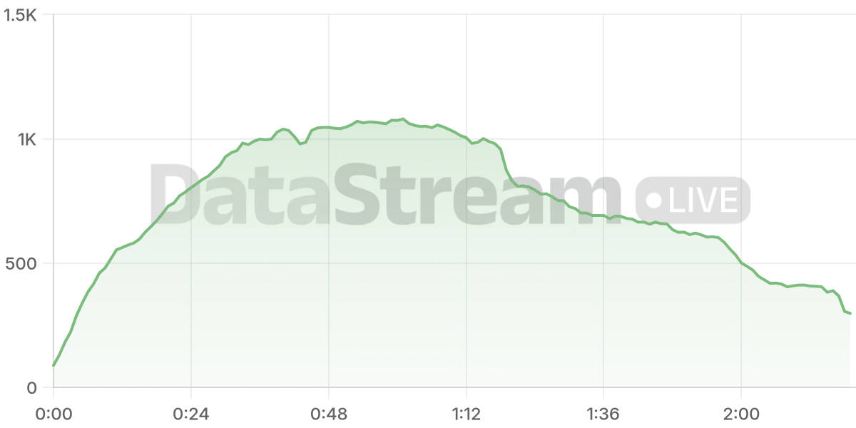 Grafico de conectados del stream