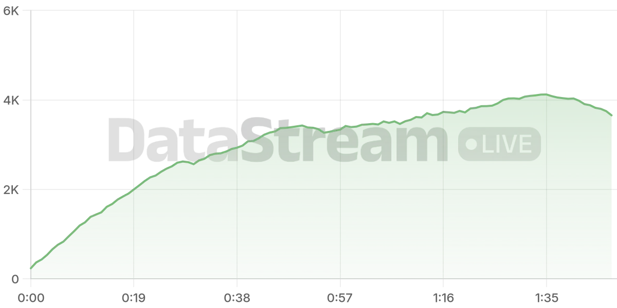 Grafico de conectados del stream
