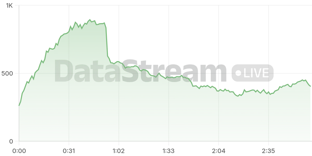 Grafico de conectados del stream