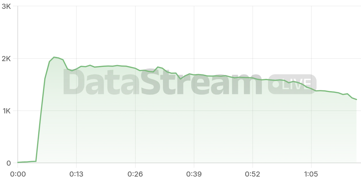 Grafico de conectados del stream