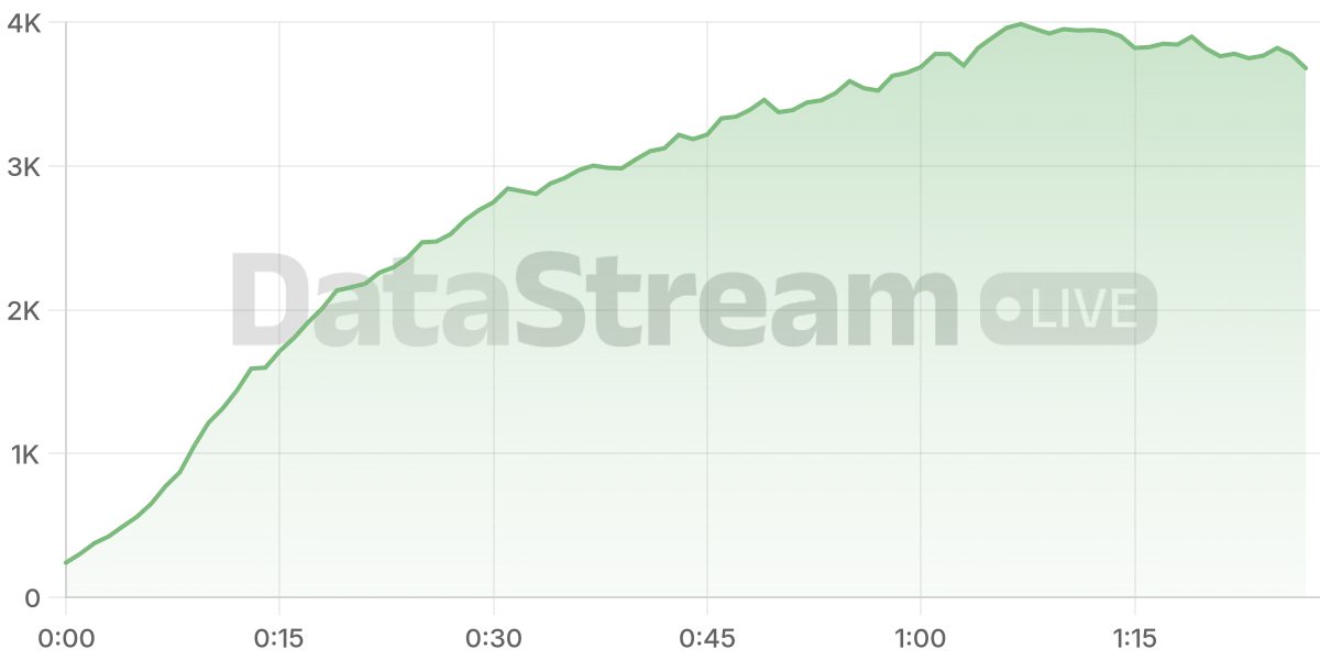 Grafico de conectados del stream