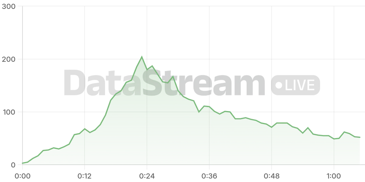 Grafico de conectados del stream