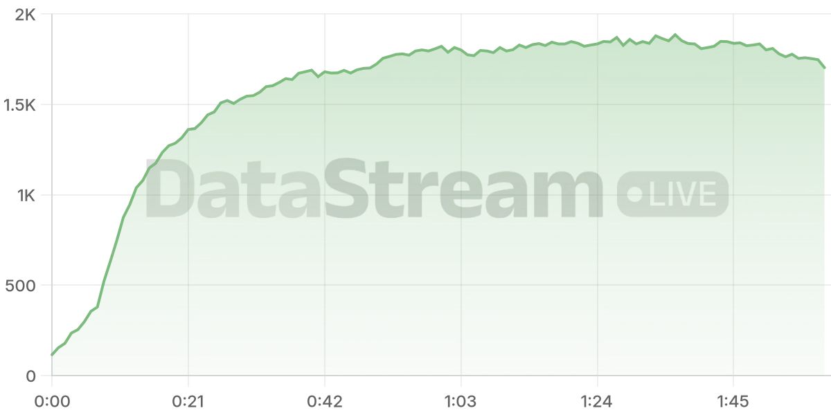 Grafico de conectados del stream