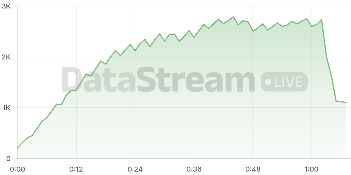 Grafico de conectados del stream