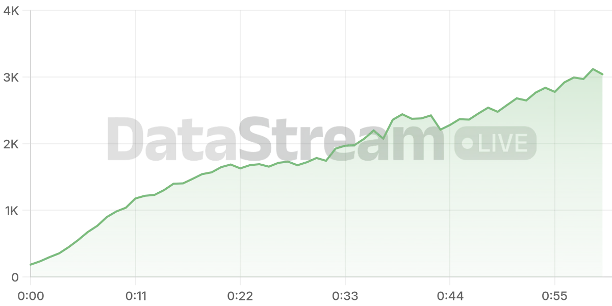 Grafico de conectados del stream