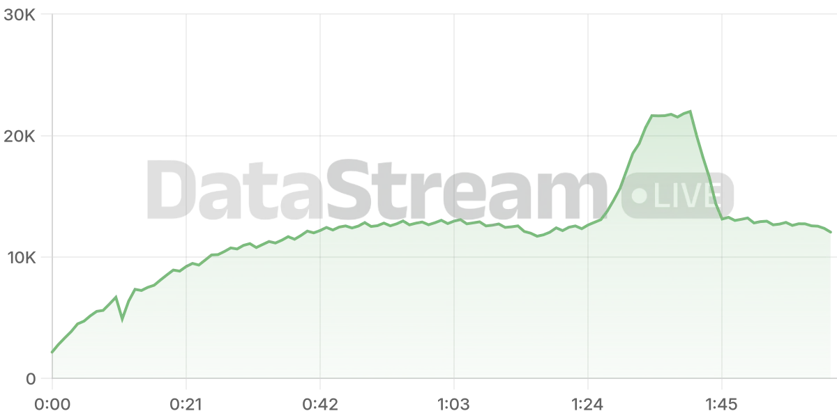 Grafico de conectados del stream