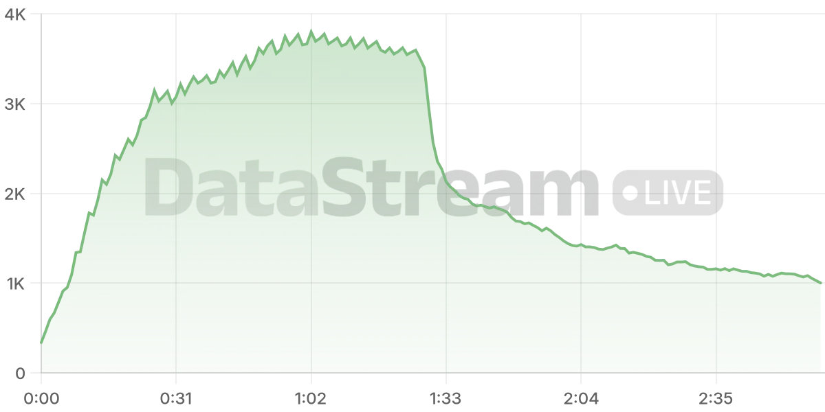 Grafico de conectados del stream