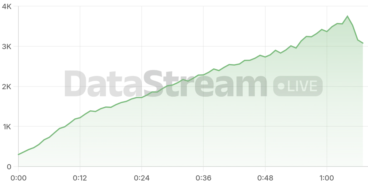 Grafico de conectados del stream