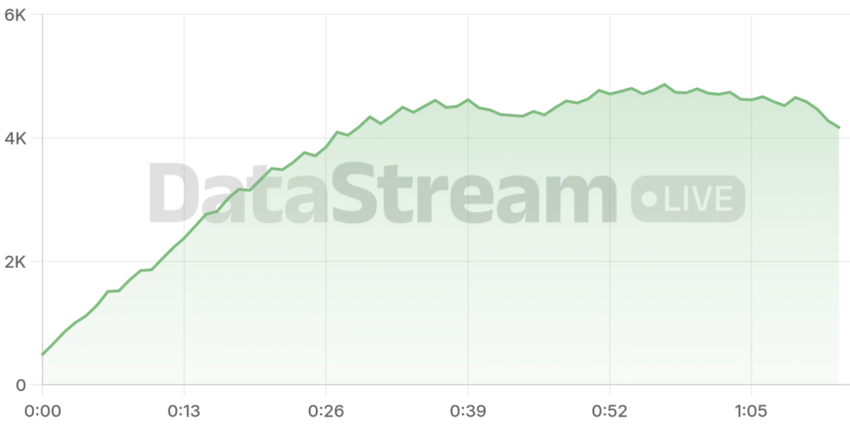 Grafico de conectados del stream