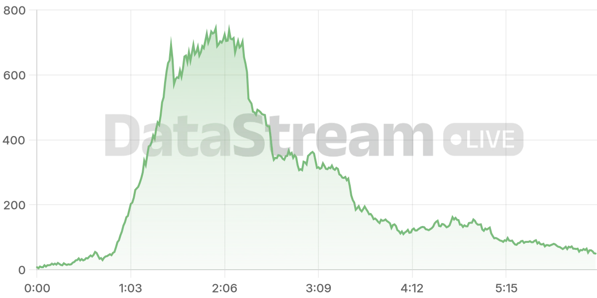 Grafico de conectados del stream