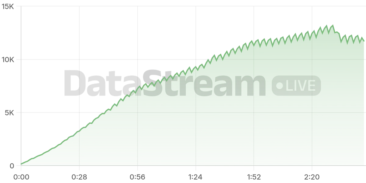 Grafico de conectados del stream