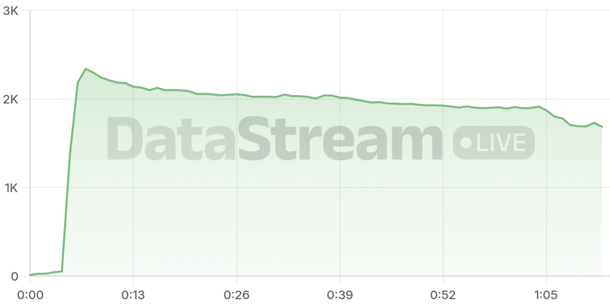 Grafico de conectados del stream