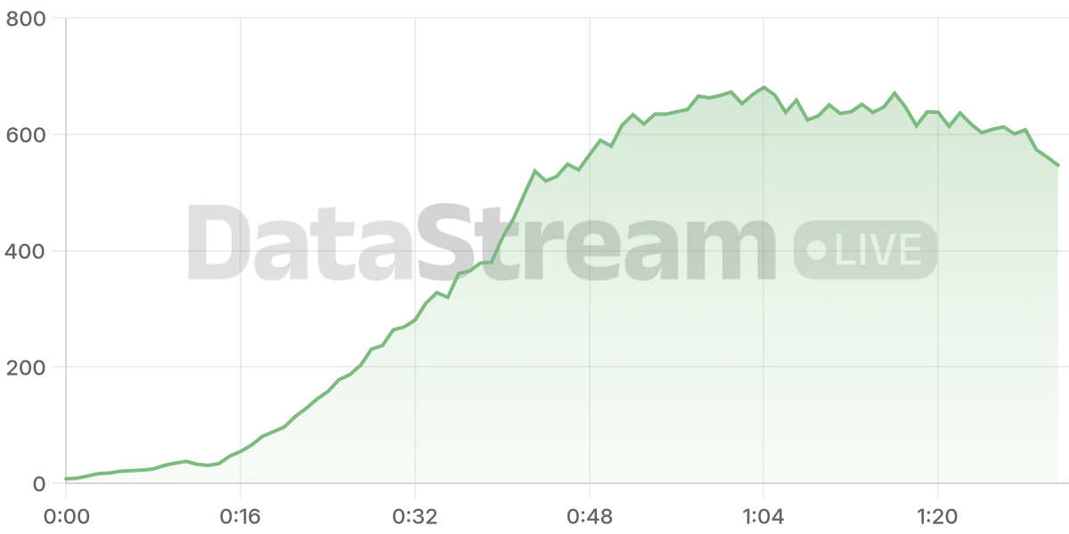 Grafico de conectados del stream
