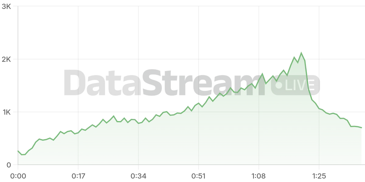 Grafico de conectados del stream