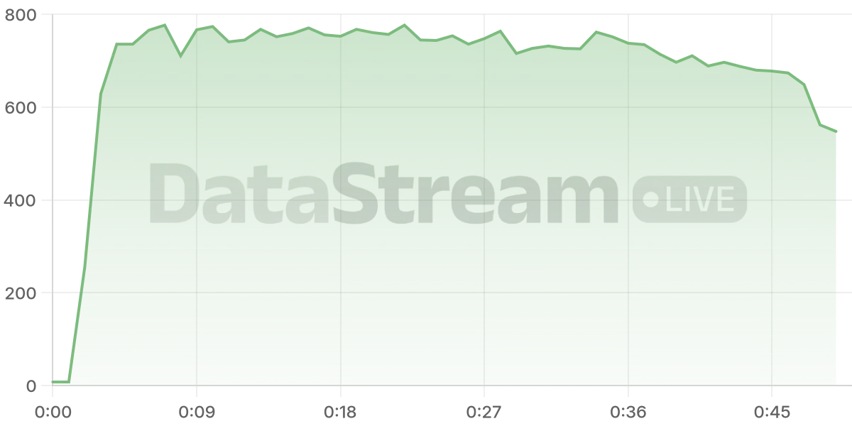 Grafico de conectados del stream